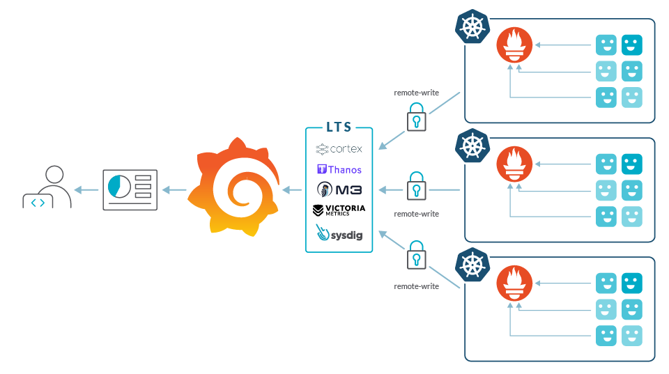 A long term storation solution can help using Prometheus at scale