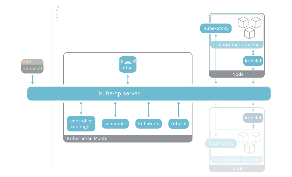 The Kubernetes control plane components. In the master node: etcd, kube-apiserver, controller manager, scheduler, kube-dns and kubelet. In the other nodes: kube-proxy, and kubelet. Nodes communicate with each other via kube-apiserver. User commands done with kubectl also communicate with the cluster via the API.