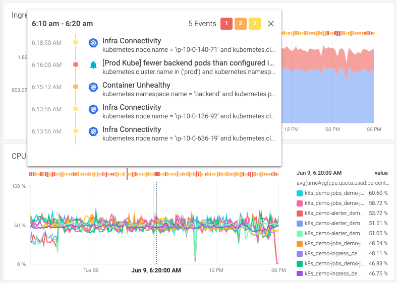 A dashboard panel overlaying events above the graph.