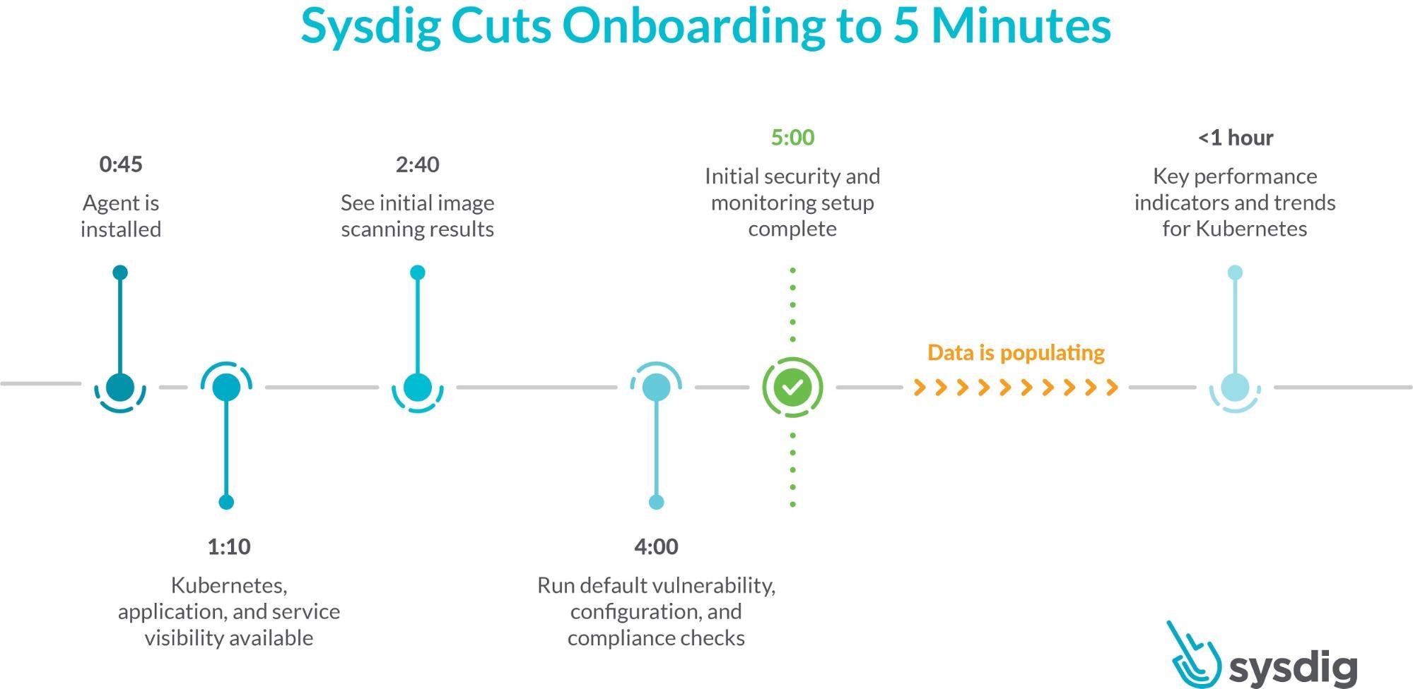 Sysdig cuts onboarding for container and Kubernetes visibility and security to 5 minutes