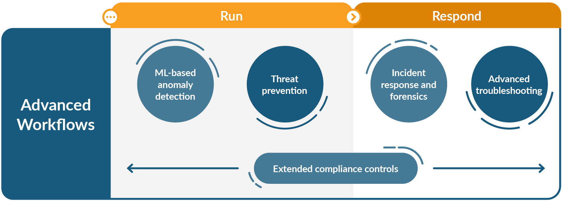 The five advanced workflows for secure DevOps are: During the run stage, machine learning based anomaly detection, and threat prevention; during the respond phase, incident response and forensics, and advanced troubleshooting; and during the full lifecycle, extended compliance controls.