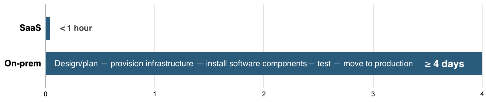 Time to readiness SaaS vs On-prem. While SaaS can be ready in less than one hour, on prem installations may take up to several days to setup.