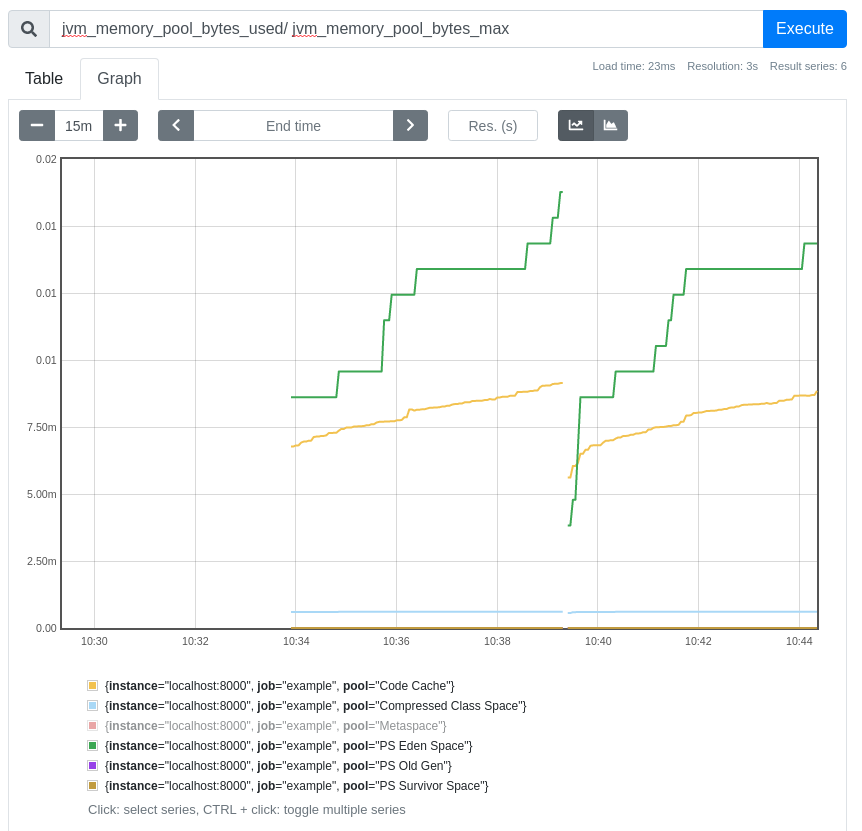 Dashboard panel monitoring jvm_memory_pool_bytes_used by jvm_memory_pool_bytes_max