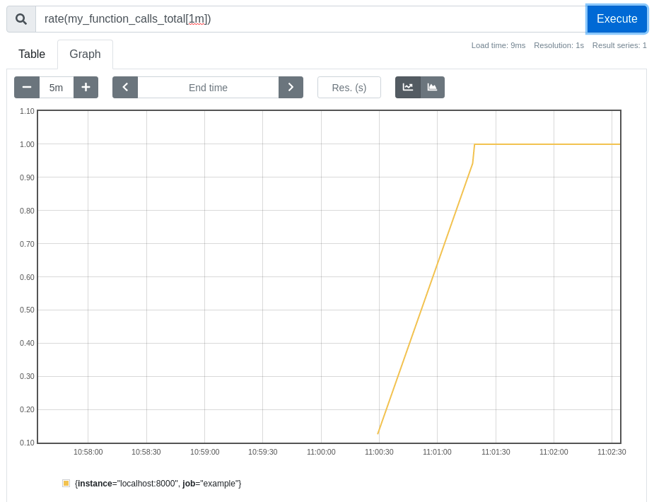Graph monitoring a custom metric using PromQL