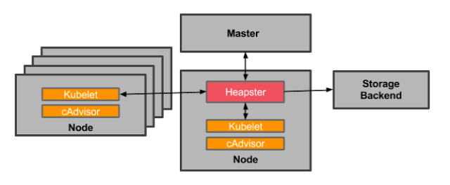 Internals of Heapster