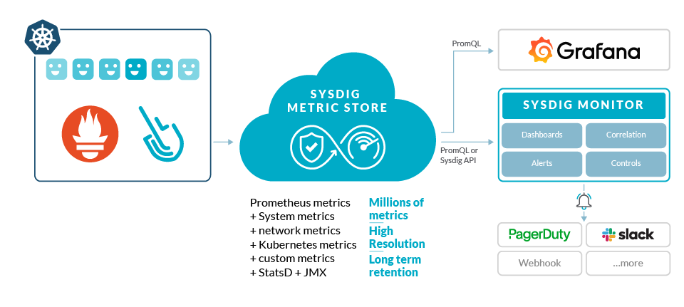 Sysdig metric storage solves many issues of using Prometheus at scale