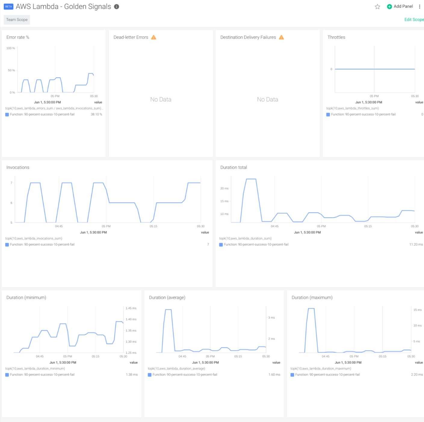 Dashboard to monitor AWS lambda golden signals, containing panels like 