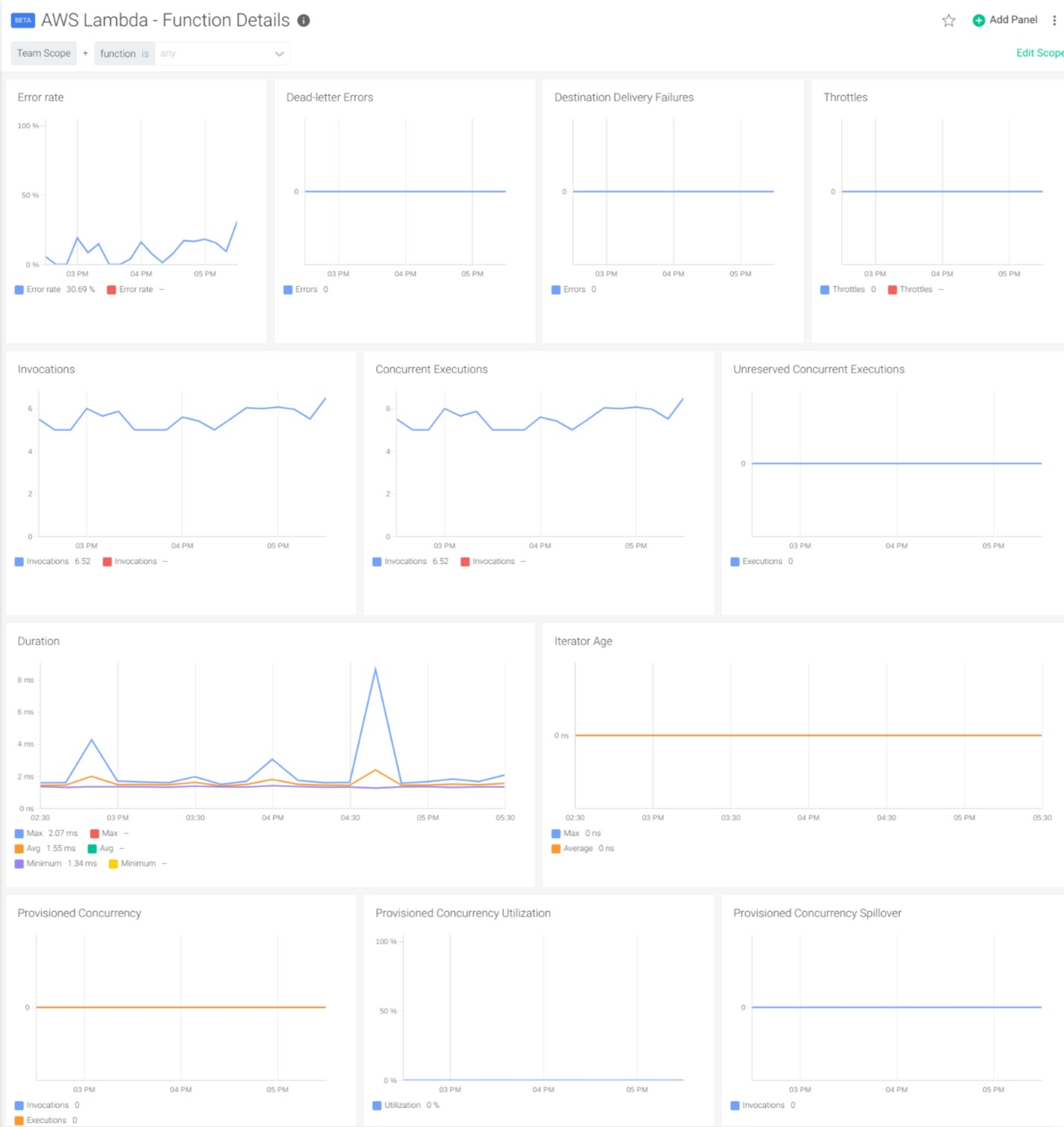 Dashboard to monitor AWS lambda function details, containing panels like 