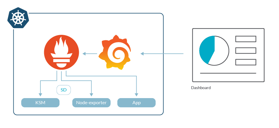 It's really easy to get started with Prometheus. A simple setup includes prometheus, grafana, and very few other elements.