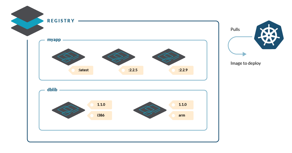 Examples of tags being used on a repository. For one image it is using tags for versions, like latest, 2.2.5 or 2.2.9. For other image, it is using tags to identify the acrchitecture, like i386 or arm