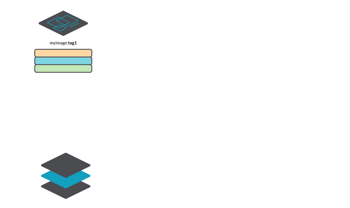 Diagram containing a recently created image not yet pushed to a repository