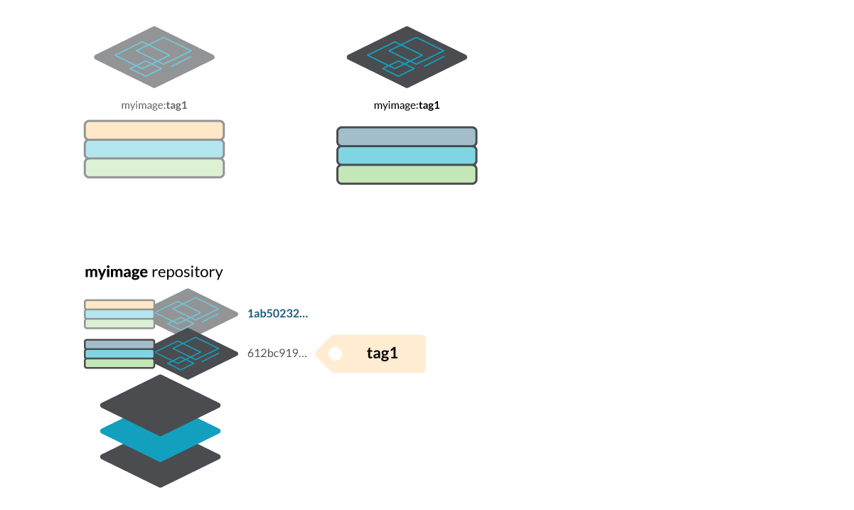 The tag is mutated and now, if anyone fetches the image, it will get the new version