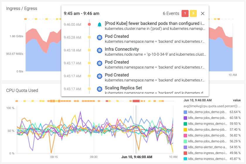A detail of a dashboard showcasting the event overlays. Above each panel there are rectangles indicating that there were events in that time moment. When hovering, a panel is displaying offering further details on those events. Details like: Timestamp of the event, priority of the event, type of event, event name and event description.