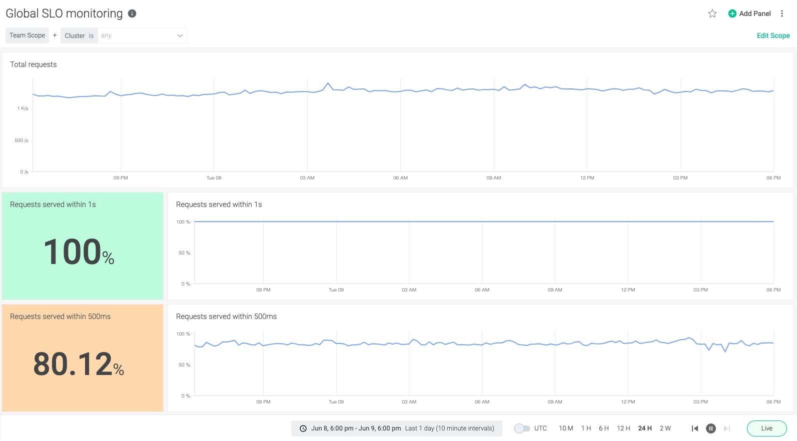 An example dashboard monitoring global SLO's, with panels for
