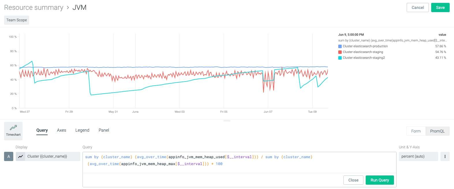 An examle PromQL panel mixing three metrics using mathematical functions like sum and average over time.