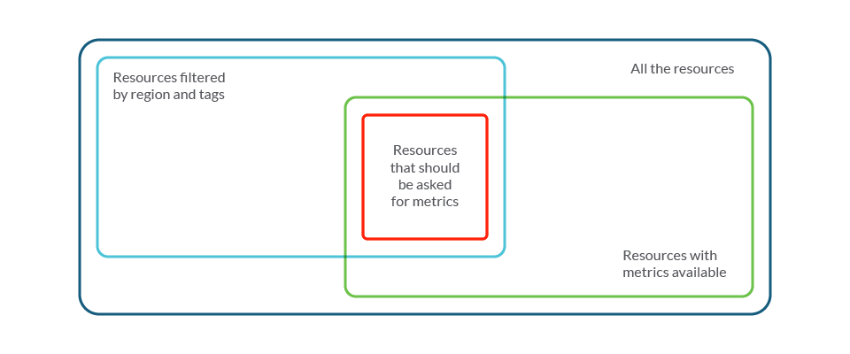 The Prometheus CloudWatch Exporter, YACE, can reduce API calls by only requesting the metrics you want, and only if there are metrics to fetch.