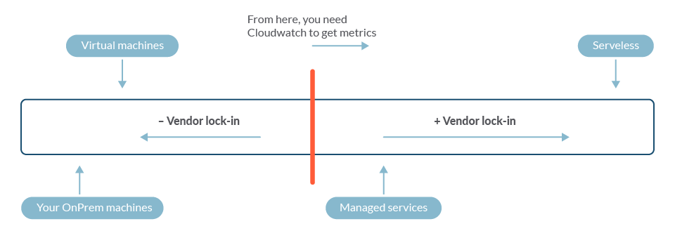 The more managed the service, the more platform dependency. There is one moment where the only way to get metrics is via CloudWatch.