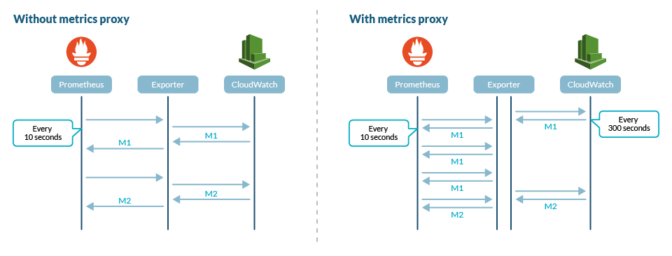 The YACE Prometheus CloudWatch Exporter can act as a proxy reducing the number of AWS API calls
