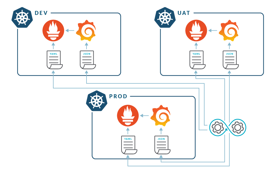 With every new Kubernetes cluster, managing Prometheus gets more complicated