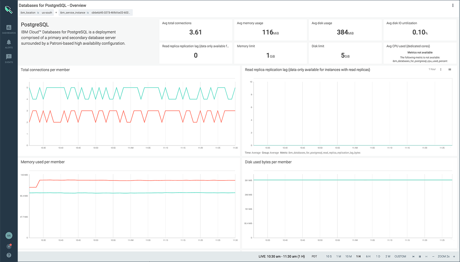 Sysdig dashboard IBM Postgres