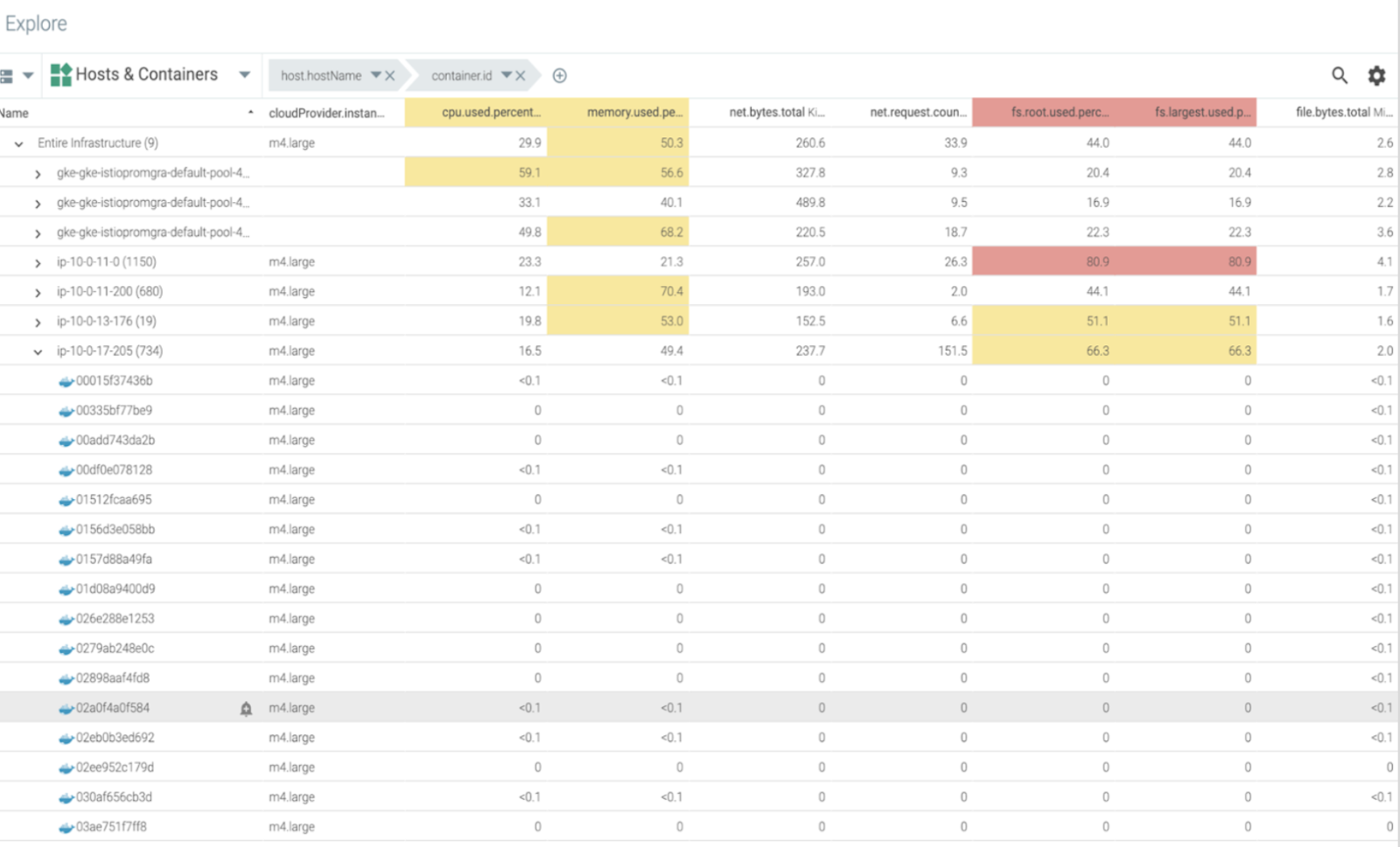 Sysdig secure will help you meet PCI compliance with a list of hosts, containers and processes
