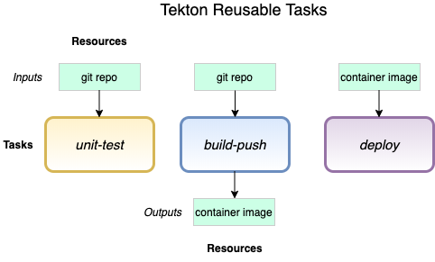 Securing Tekton pipelines in OpenShift with Sysdig