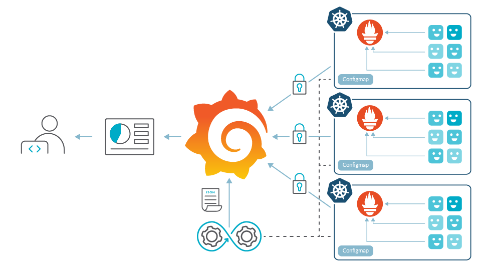 In order to achieve a global view, you need a centralized grafana, and a way to secure the communication with Prometheus