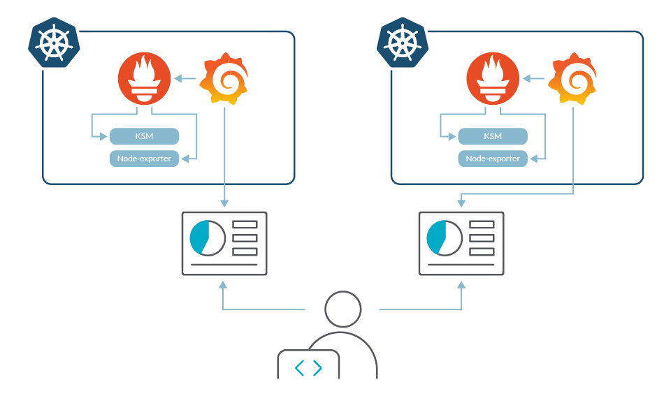You usually start by duplication the initial Prometheus setup on each cluster