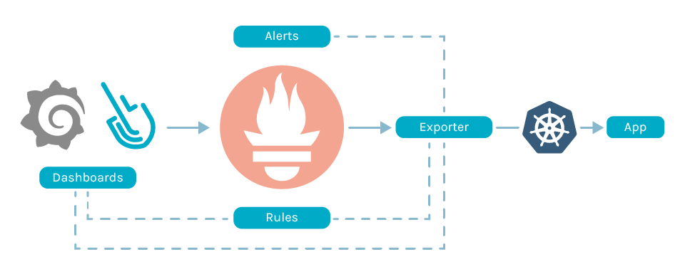 Alerts, dashboards, rules and exported, everything is correlated. Grafana, Sysdig and Prometheus uses them. 