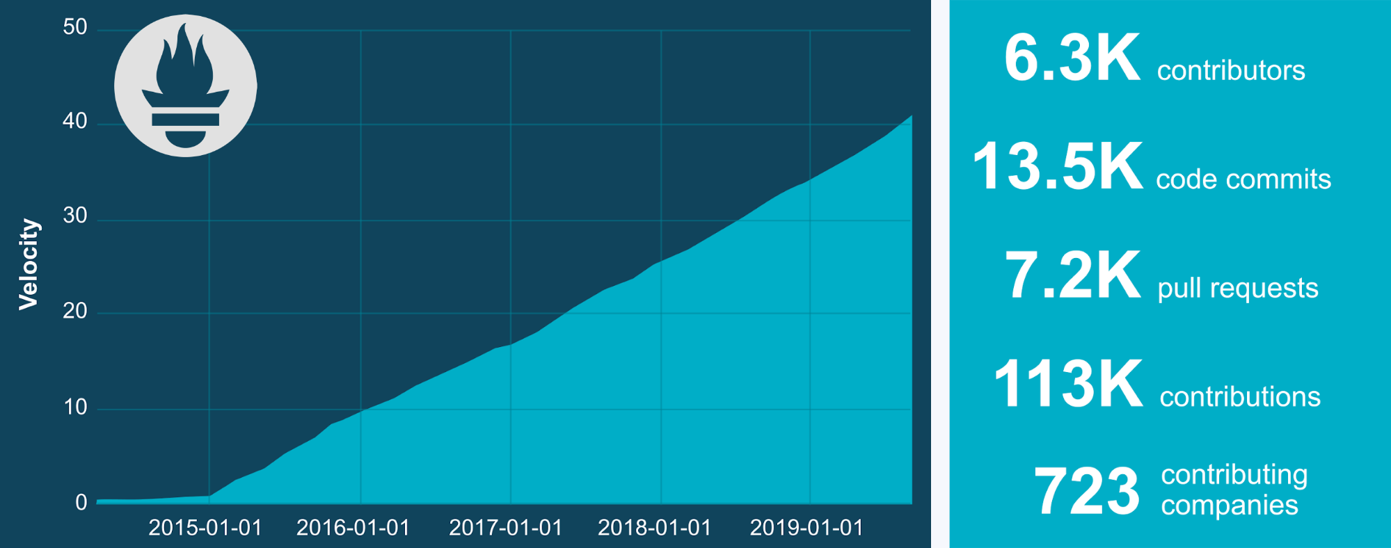 Prometheus growth follows Kubernetes