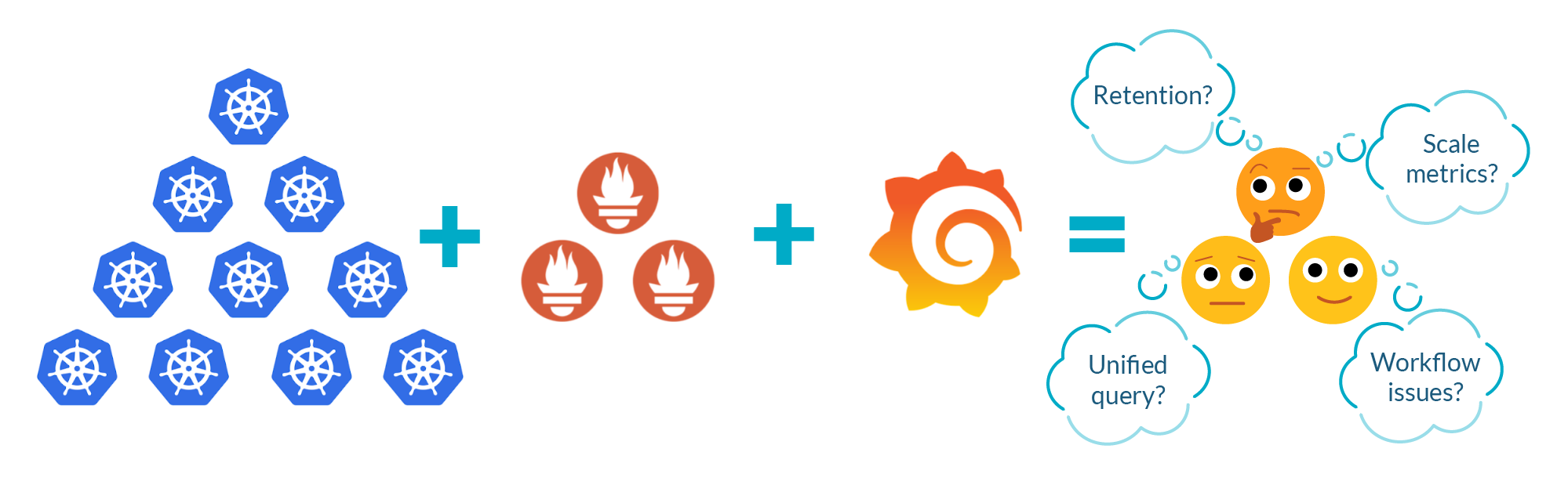 Common concerns of scaling prometheus monitoring are: Data retention, scaling metrics, how to query data, and workflow issues.
