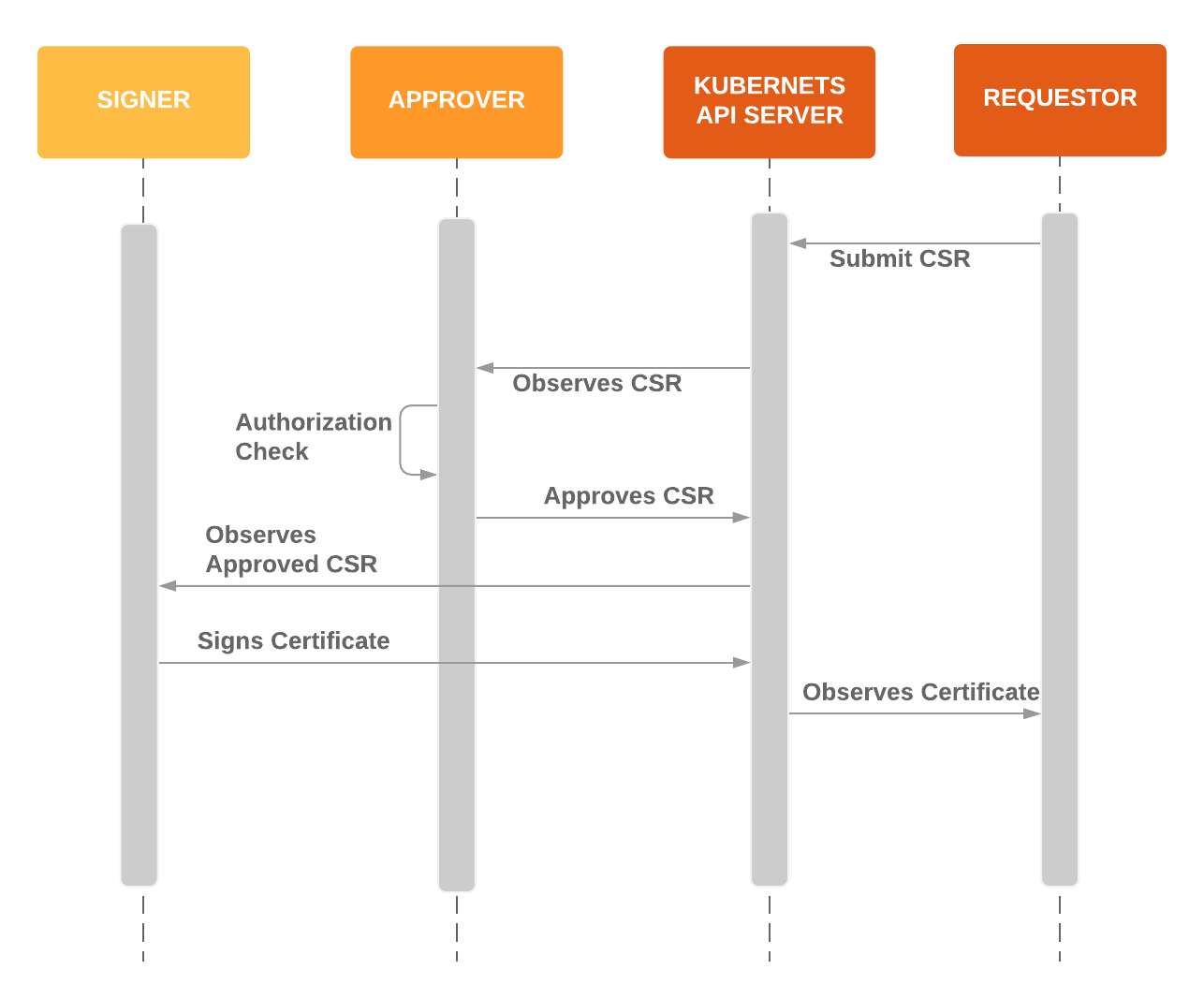 In Kubernetes 1.18 a certificate request is now authorized by an Approver before a new certificate is signed and returned.