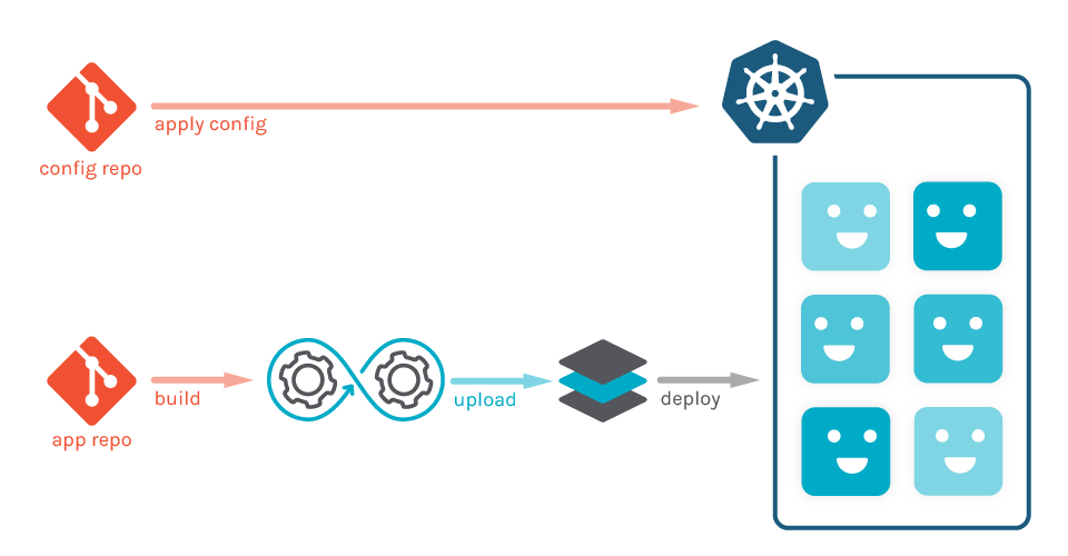 K8s-security-confiwatch What is GitOps