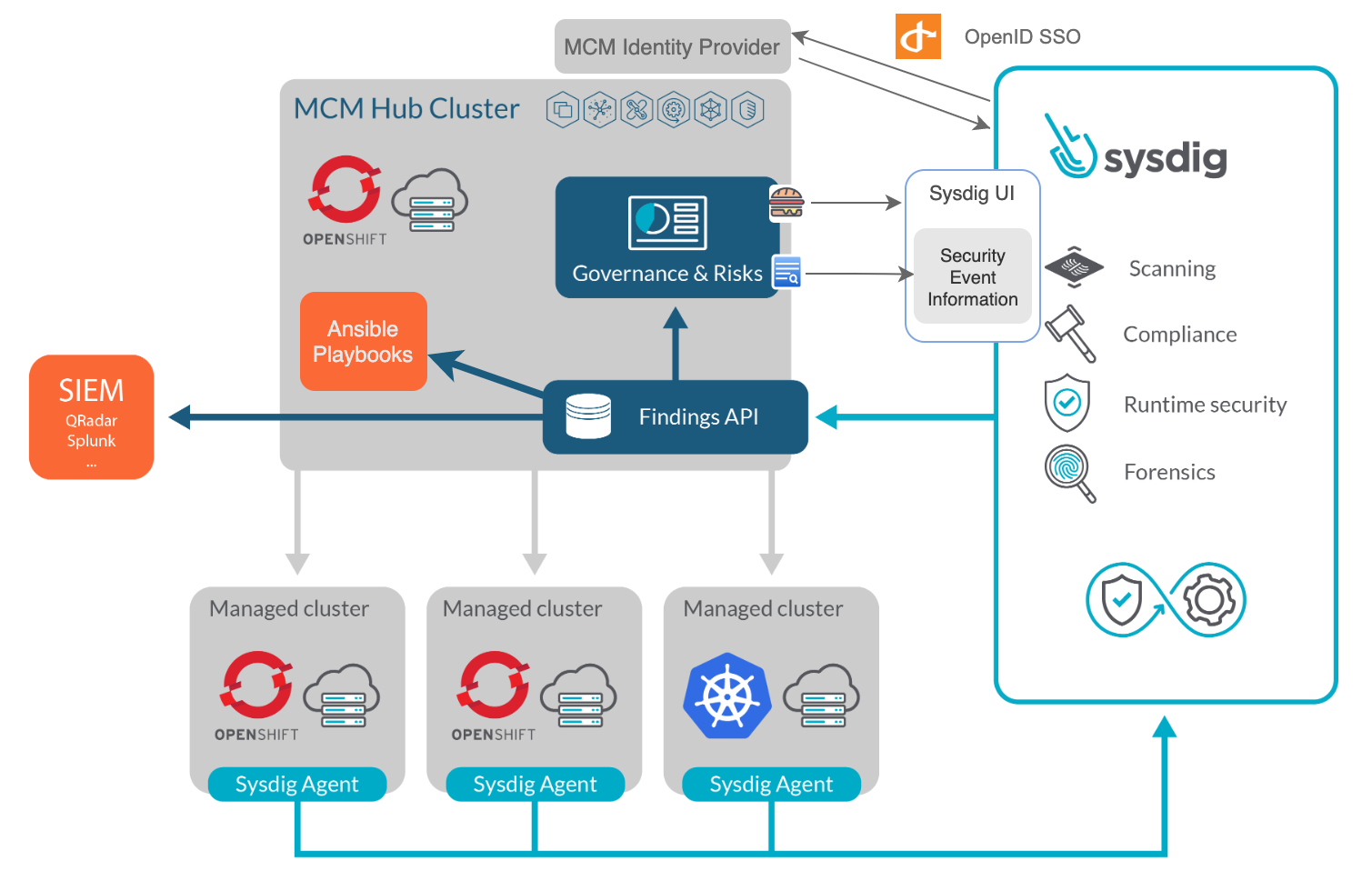 IBM MCM and Sysdig architecture