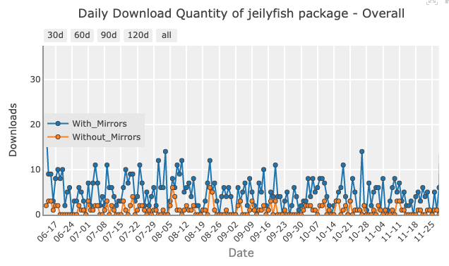 Jeilyfish malicious Python library daily download graph