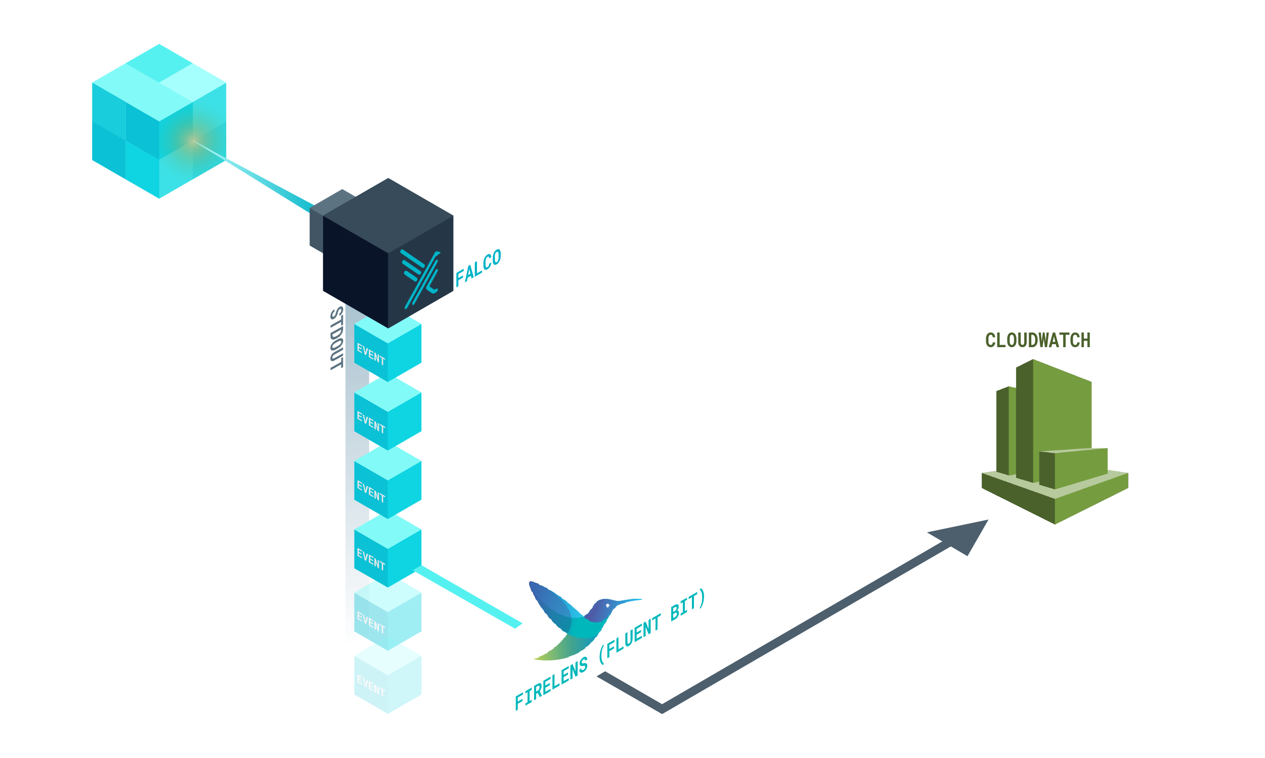 Falco dumping events into stdout, firelens reroutes them to cloudwatch