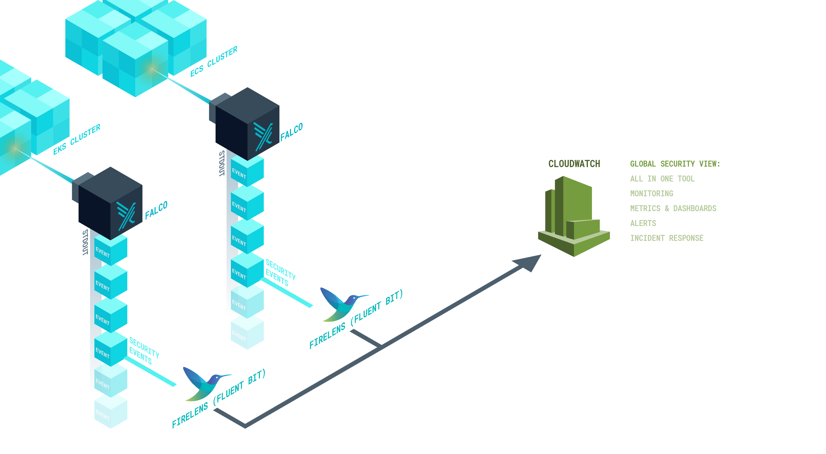 Falco running in an ECS cluster, and a EKS cluster, dumping events into stdout. FireLens reroutes them to cloudwatch.