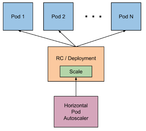 Kubernetes autoscaler diagram