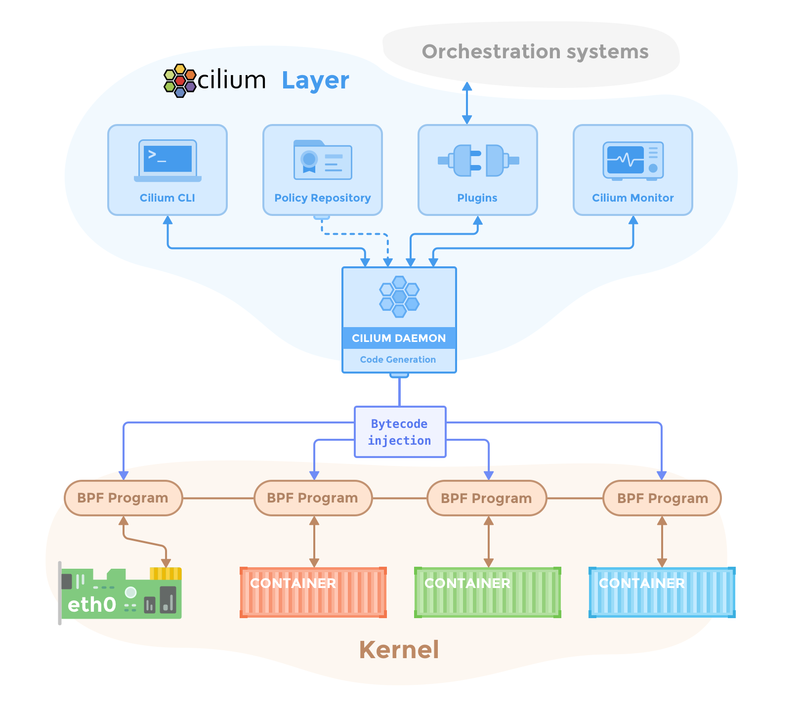 Cilium network security