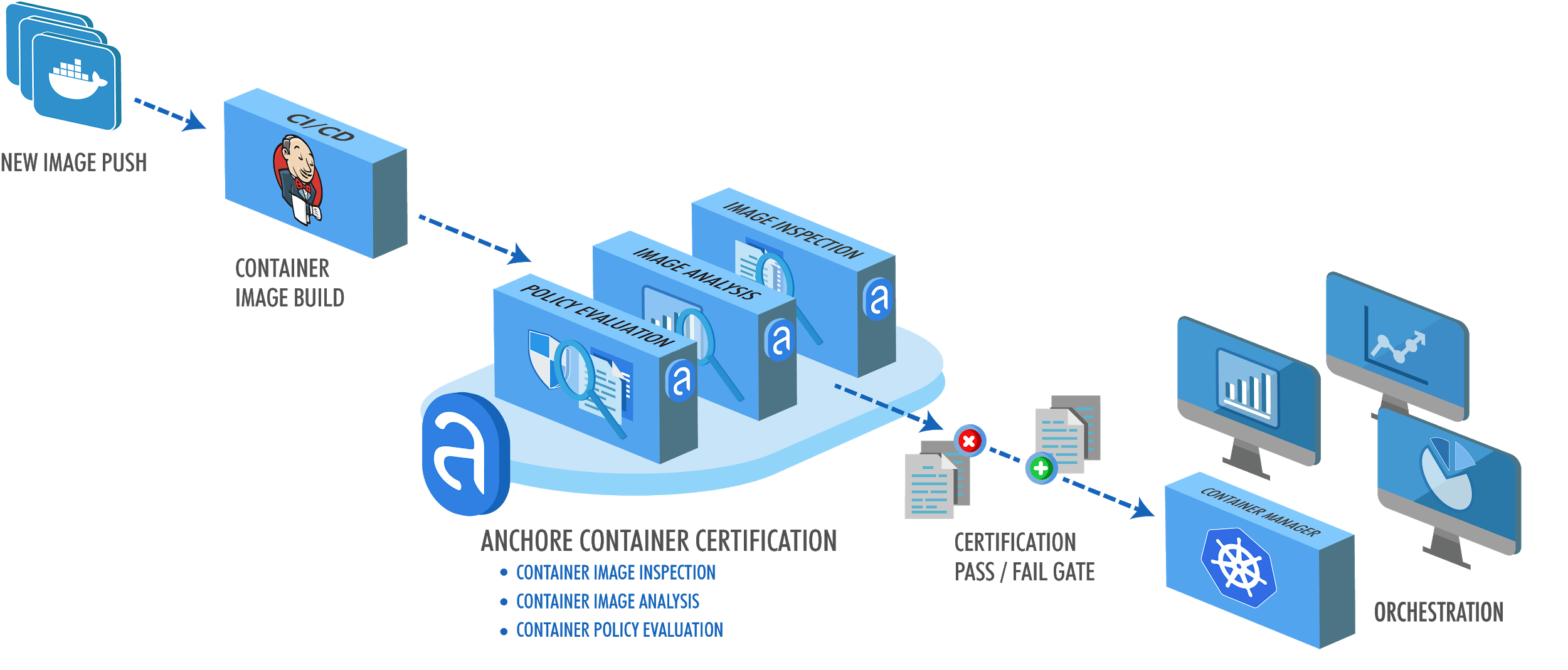Anchore image scanner security tools