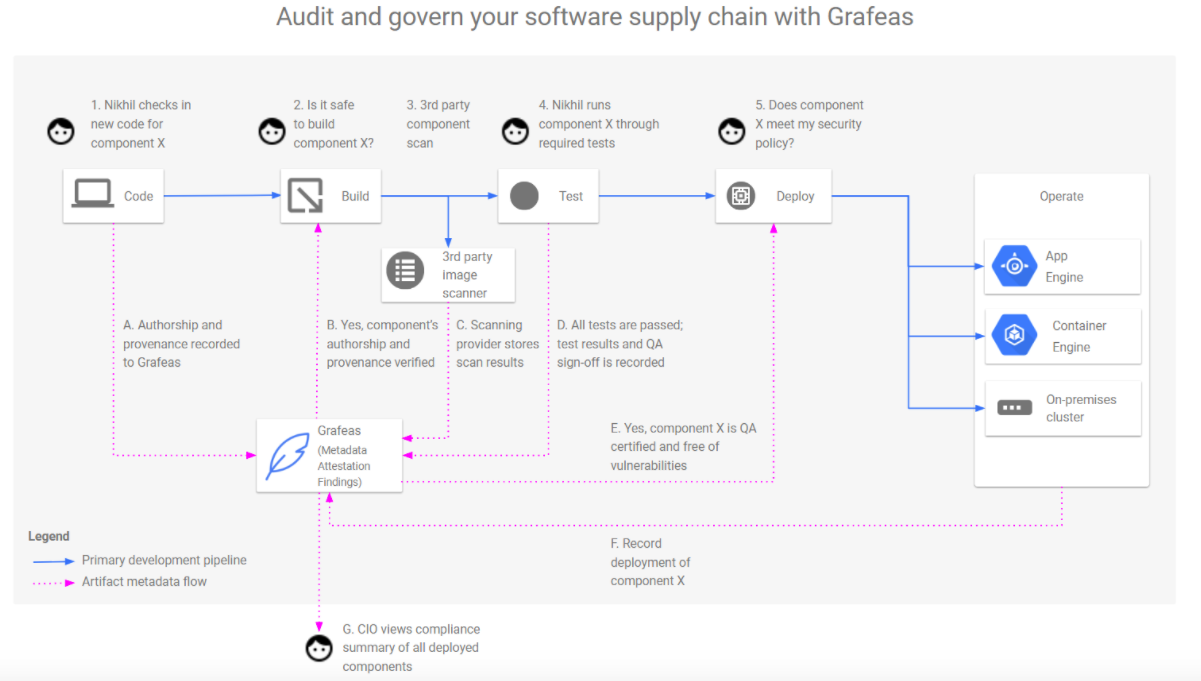 Grafeas Kubernetes audit