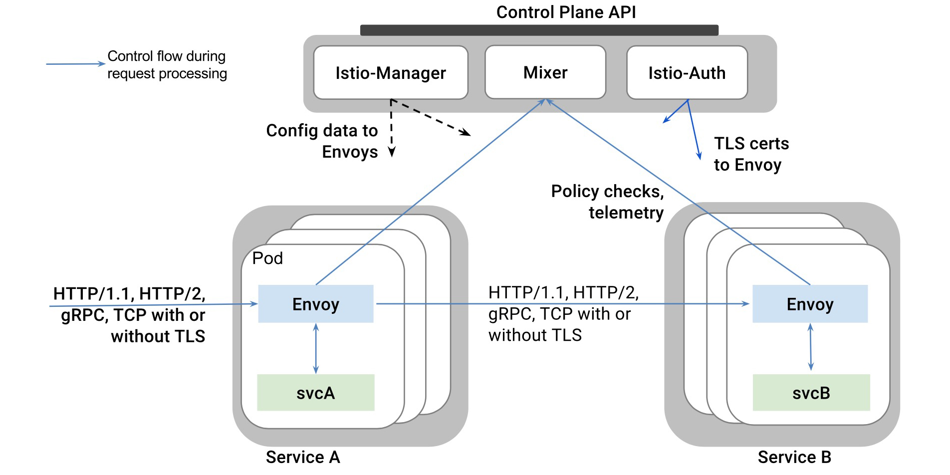 Istio network security - security tools