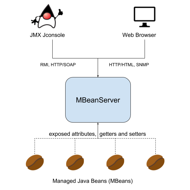 Java Monitoring Extensions JMX monitoring arch