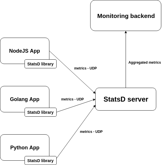 StatsD architecture diagram