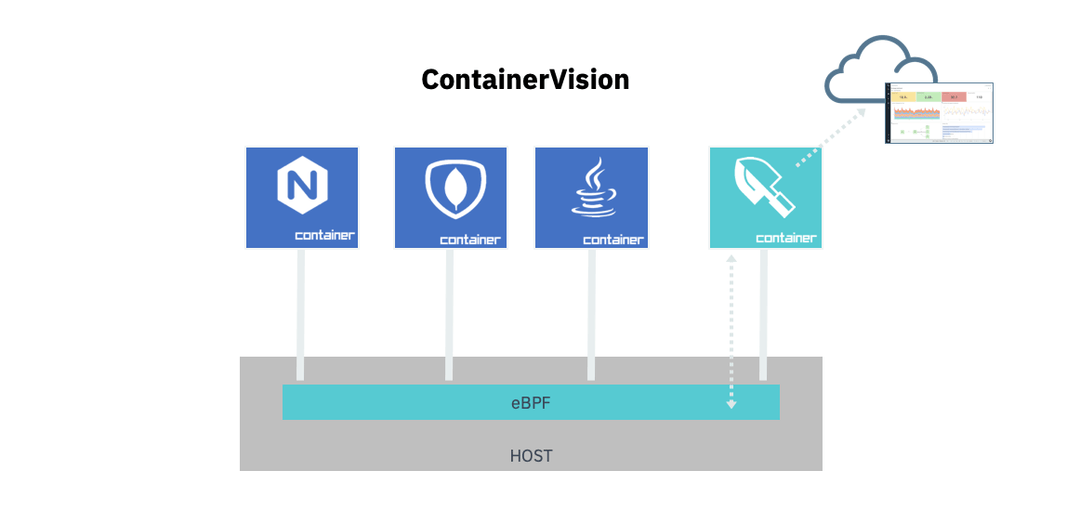 Introducing container observability with eBPF + Sysdig | Sysdig