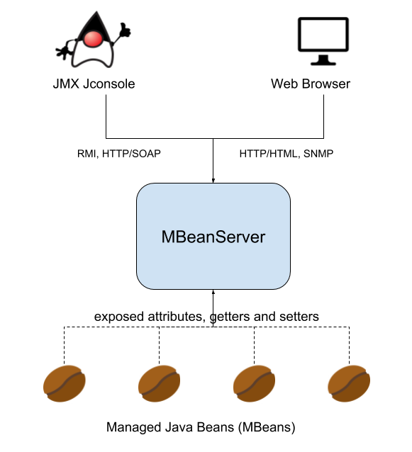 JMX Java Monitoring Arch