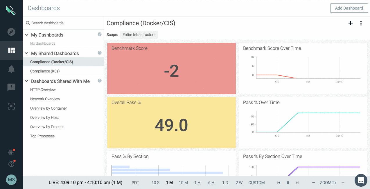 Dockerbench Dashboards