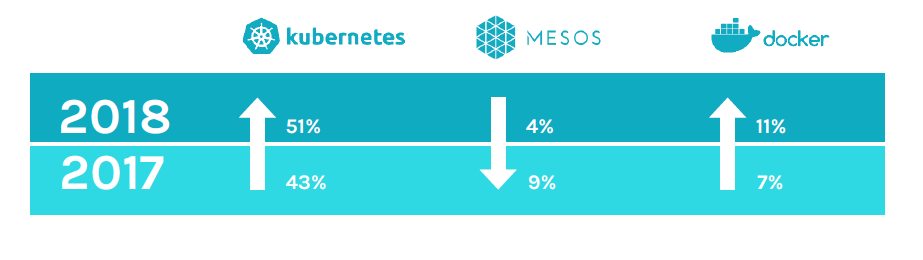 Orchestrators in use