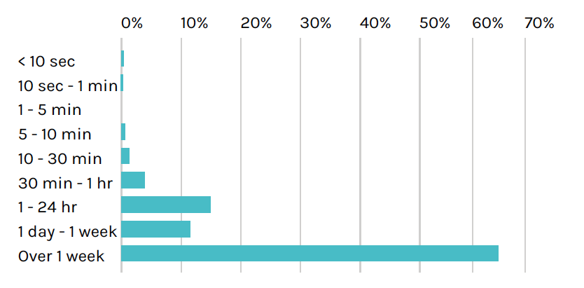 container services lifespan