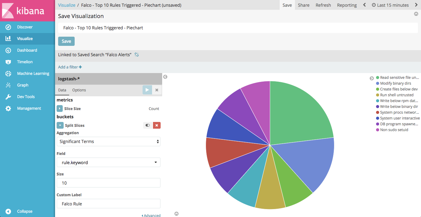 Top 10 Kubernetes security logging events piechart